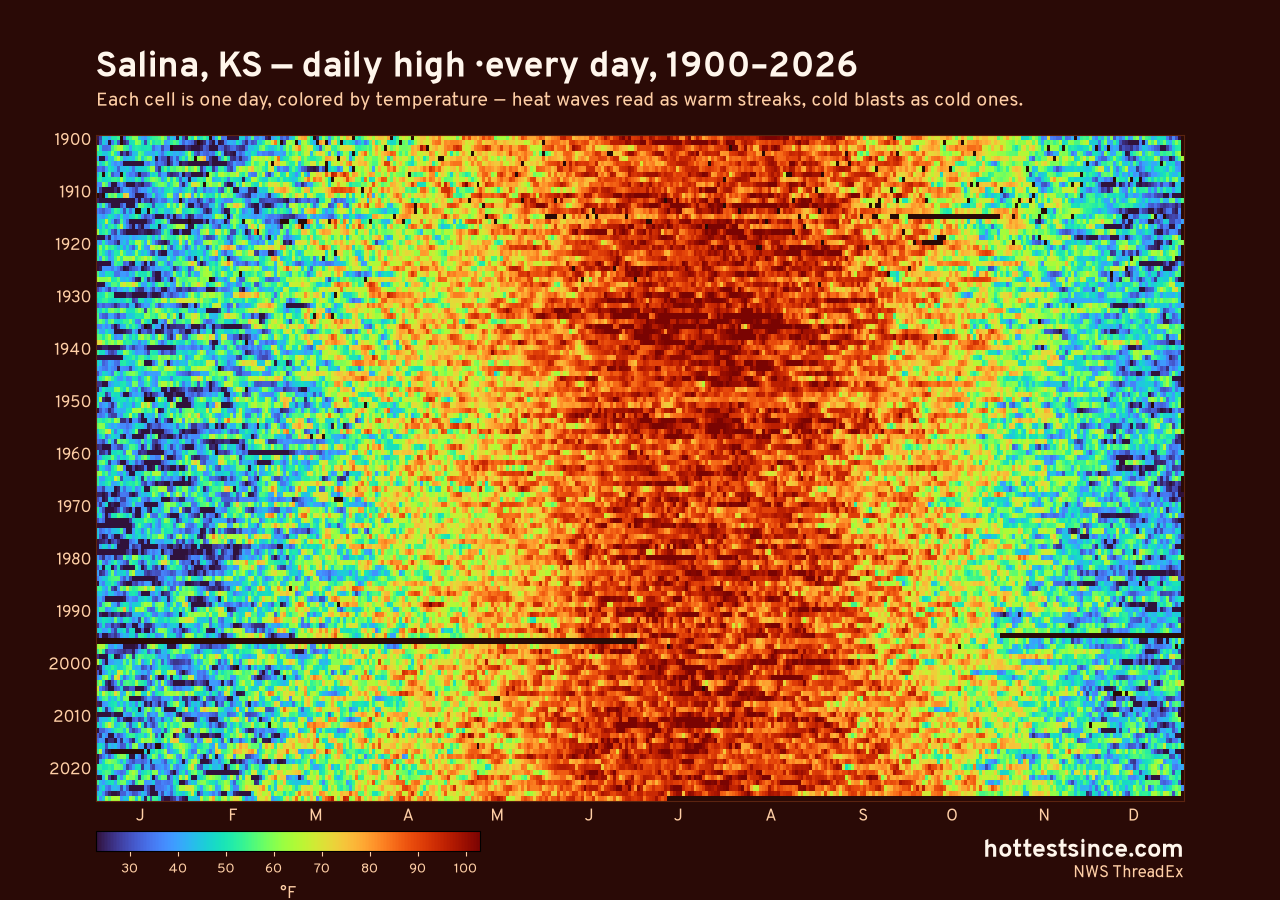 Salina, KS daily high heat map 1900–2026