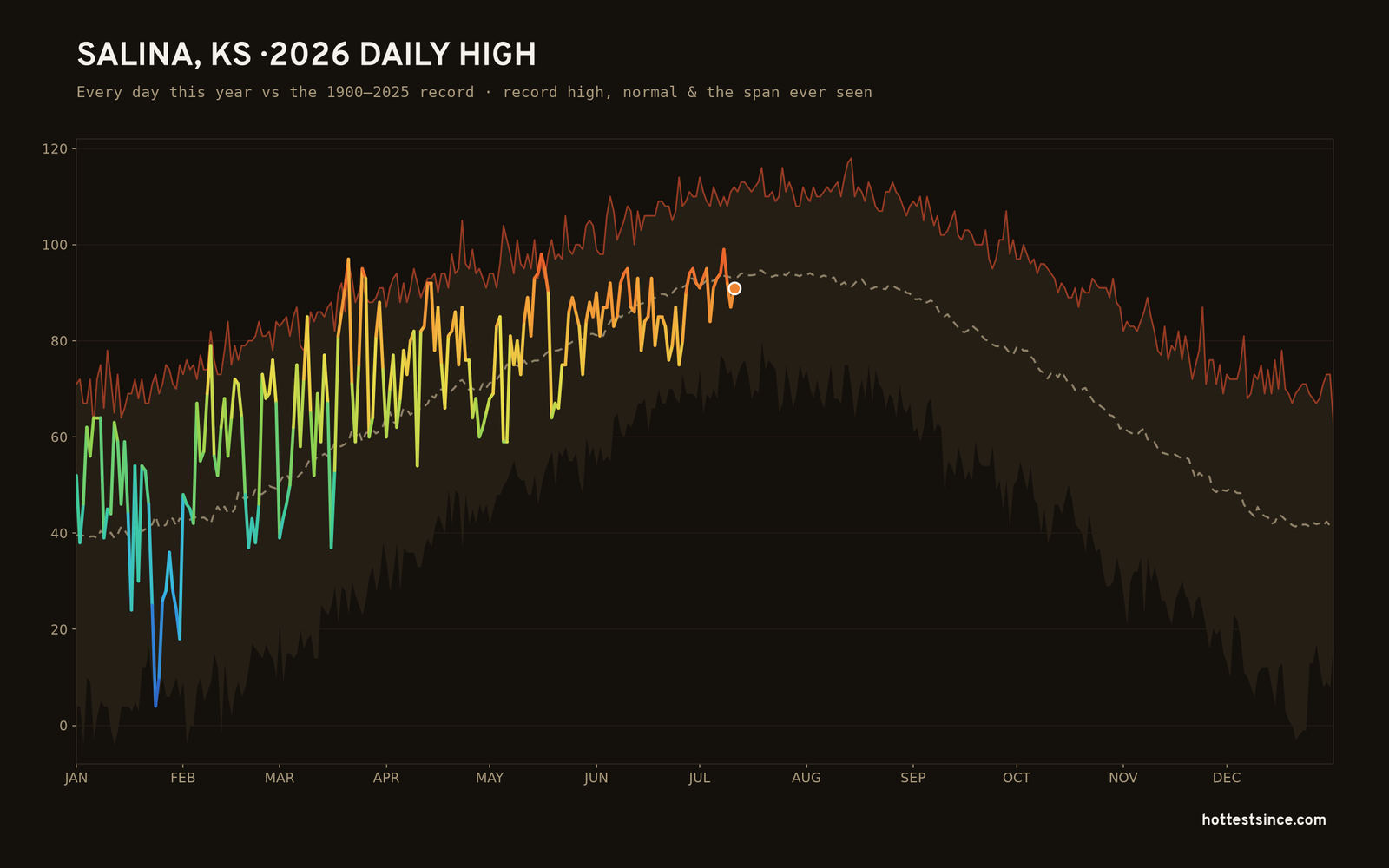 Salina, KS — 2026 daily high trace