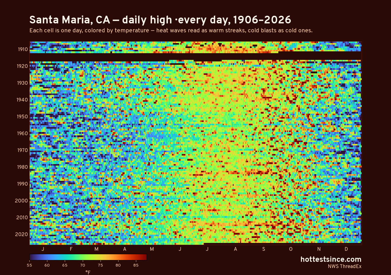 Santa Maria, CA daily high heat map 1906–2026