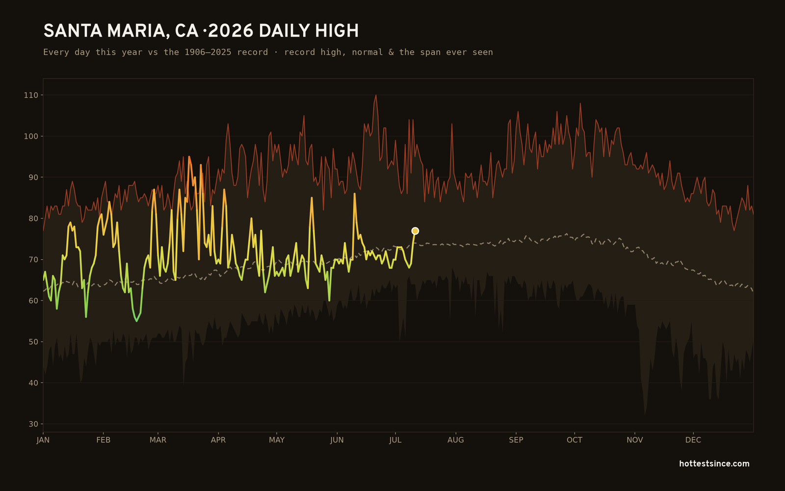 Santa Maria, CA — 2026 daily high trace