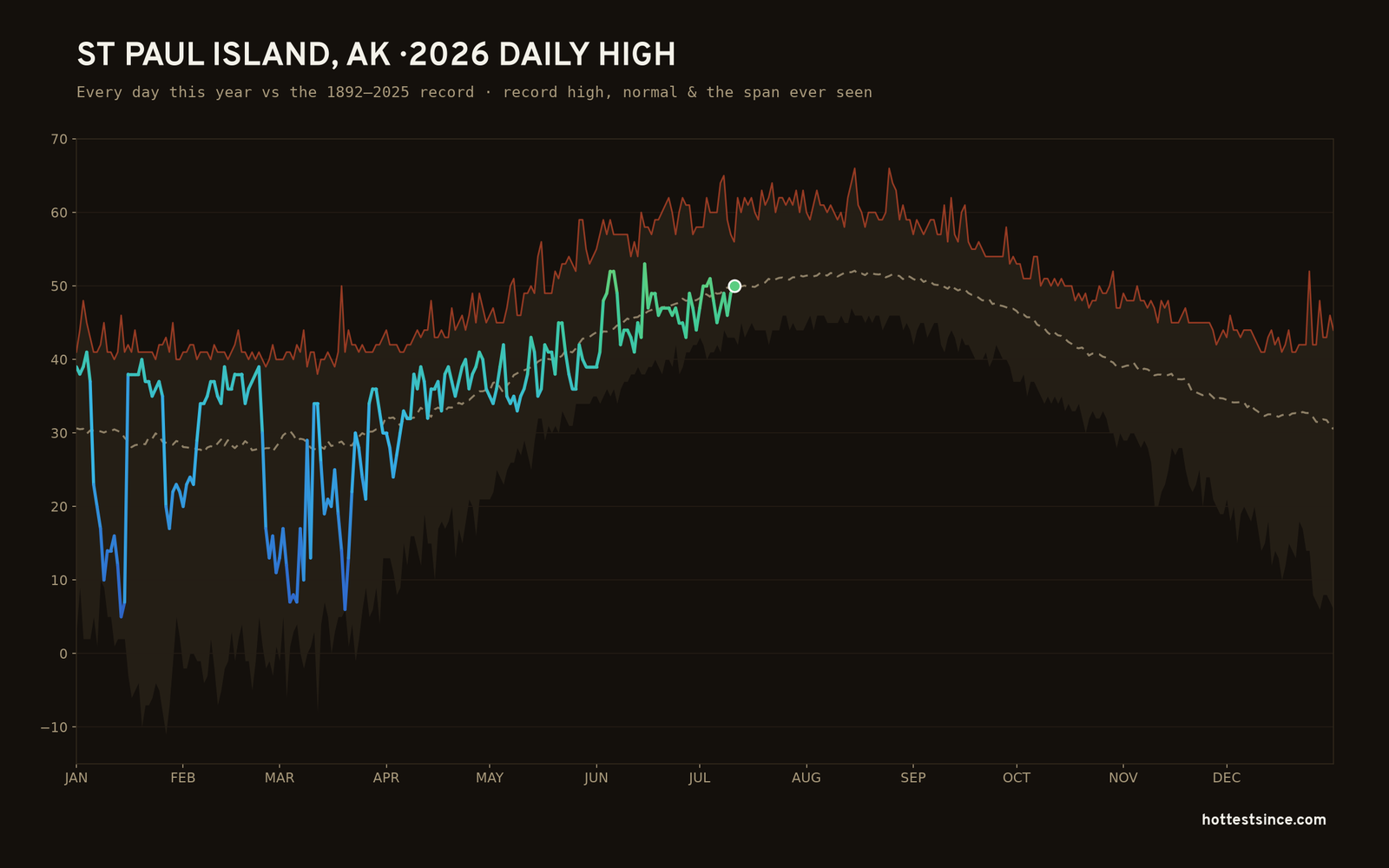St Paul Island, AK — 2026 daily high trace