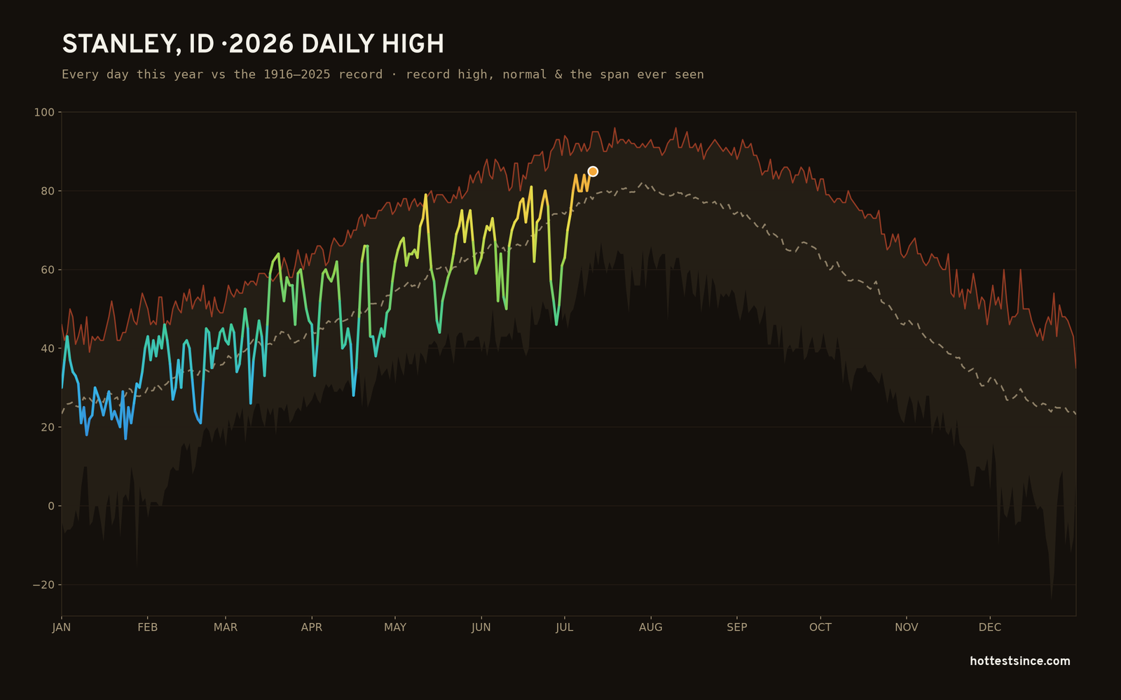 Stanley, ID — 2026 daily high trace