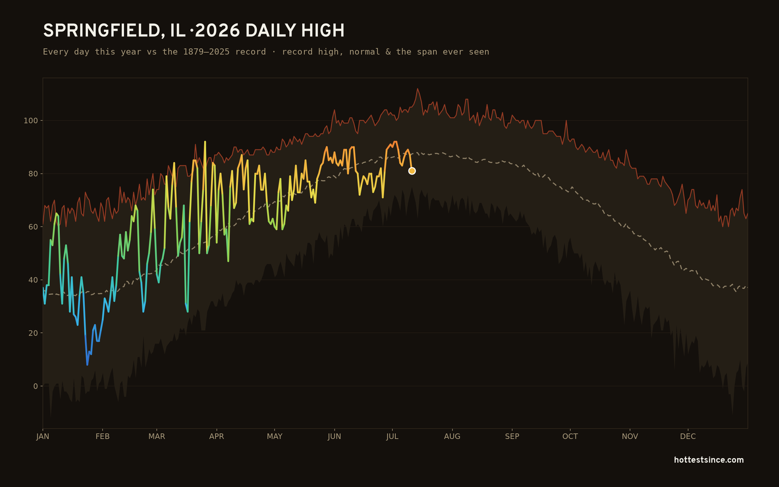 Springfield, IL — 2026 daily high trace
