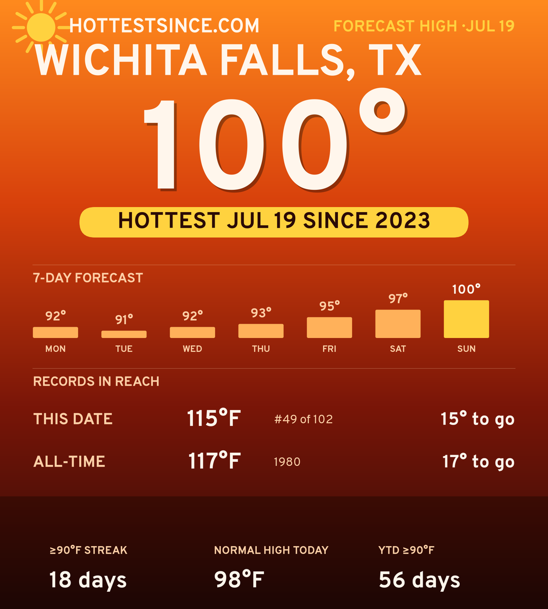 Wichita Falls, TX hot share card