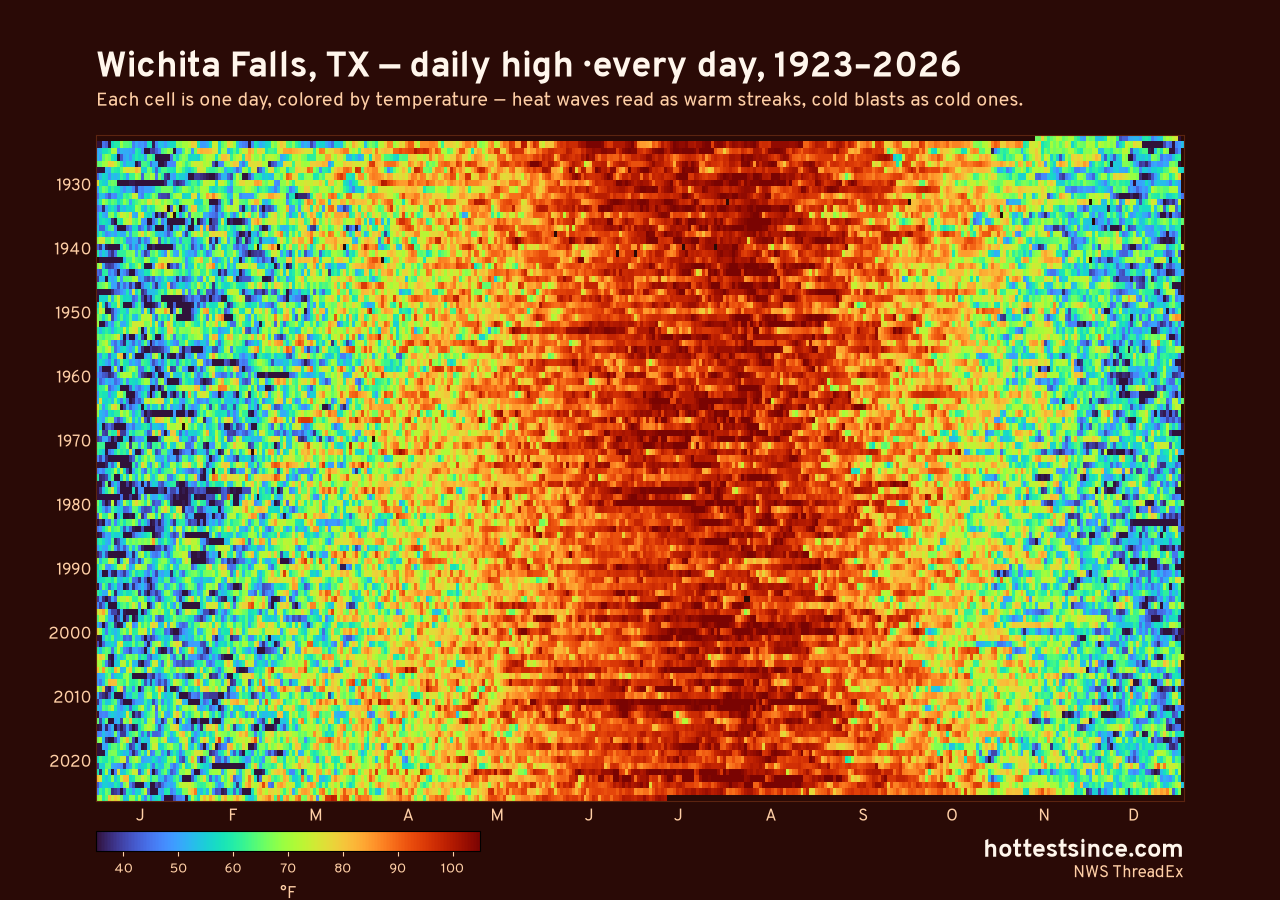 Wichita Falls, TX daily high heat map 1923–2026