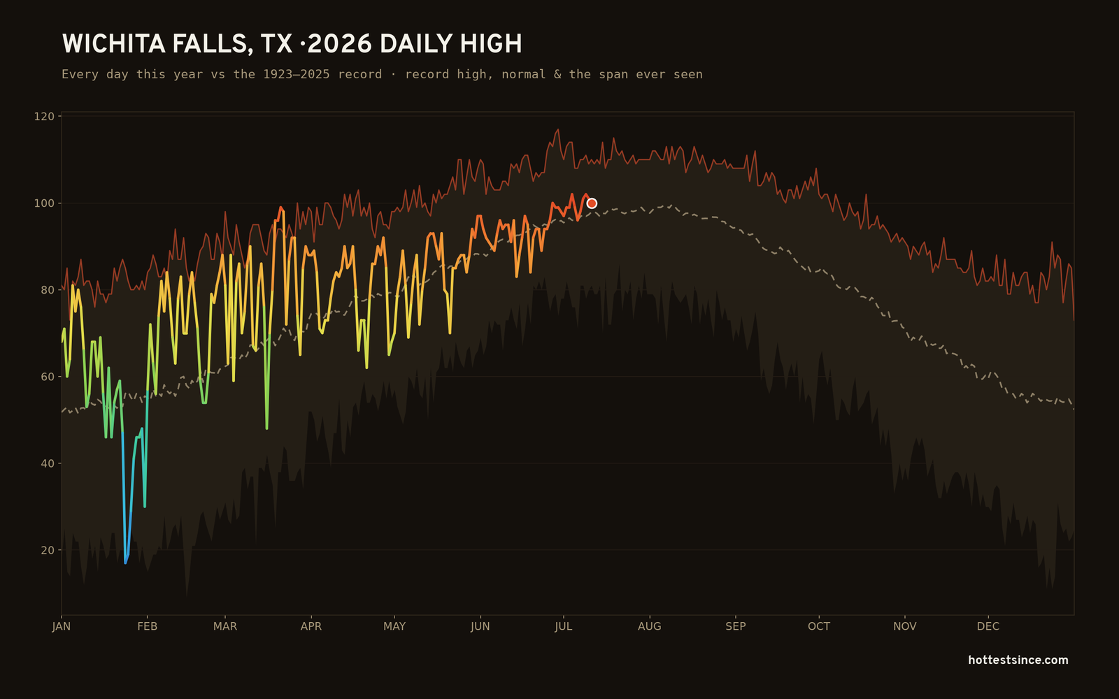 Wichita Falls, TX — 2026 daily high trace