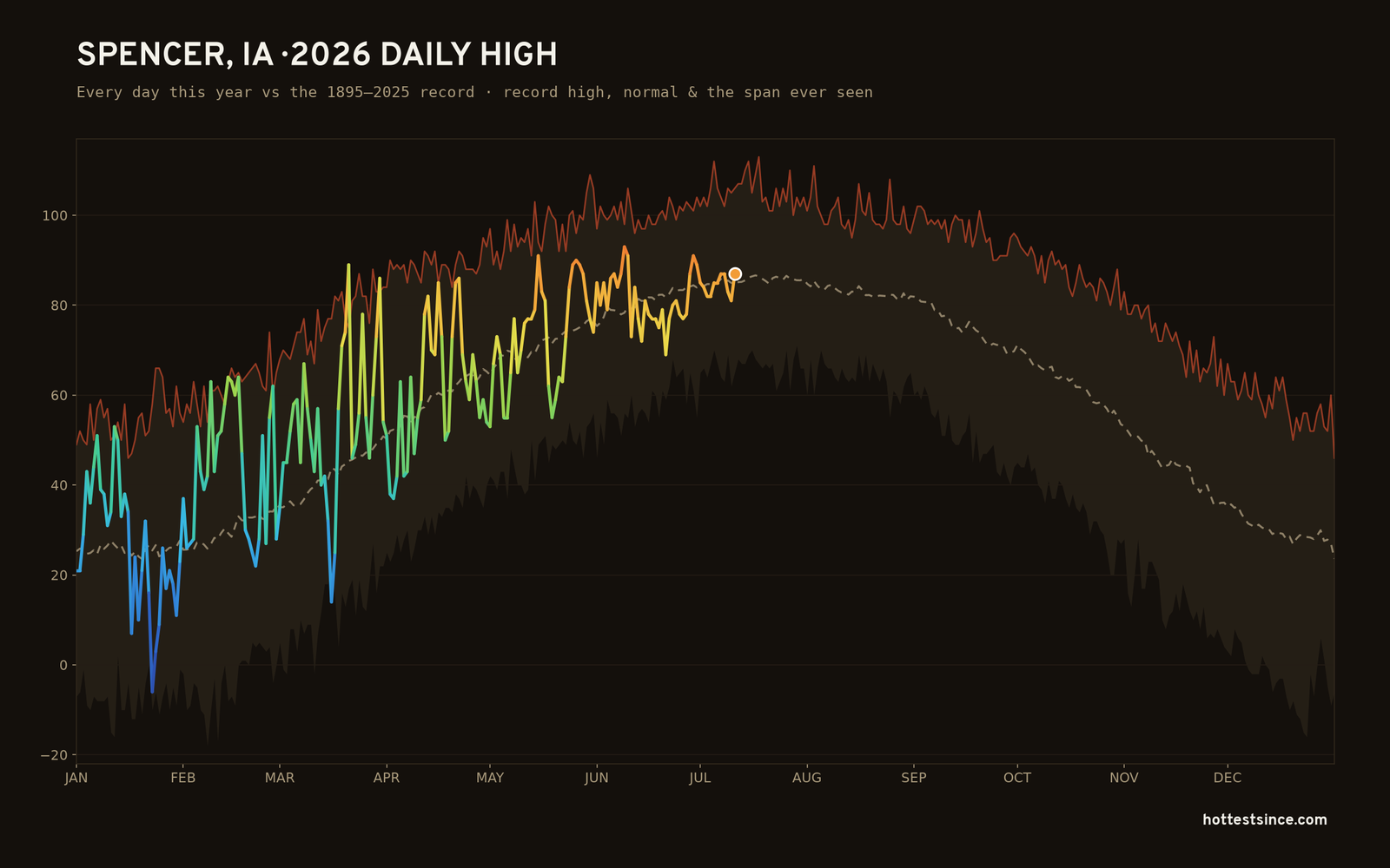 Spencer, IA — 2026 daily high trace