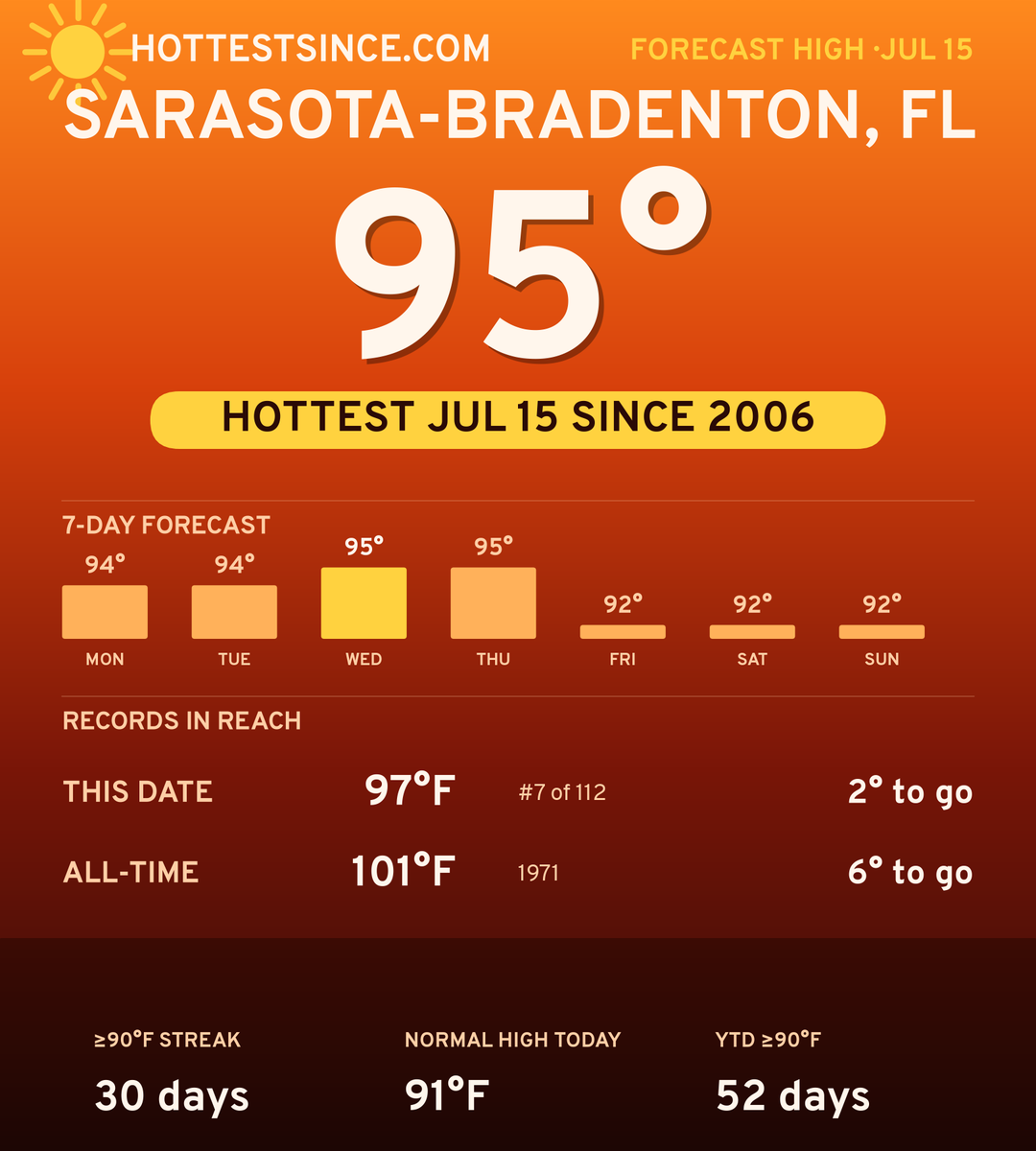 Sarasota-Bradenton, FL hot share card
