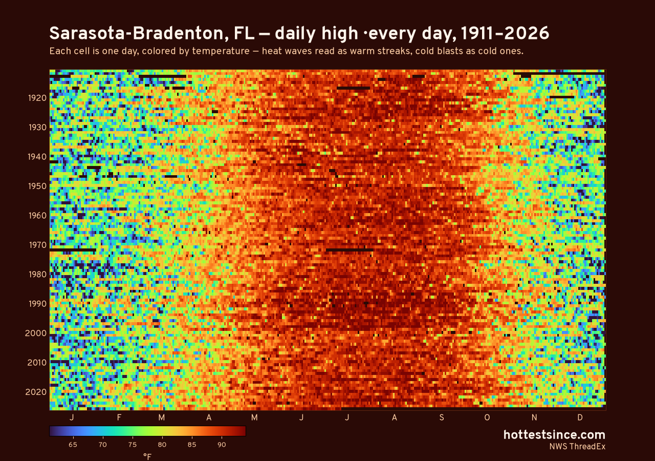 Sarasota-Bradenton, FL daily high heat map 1911–2026
