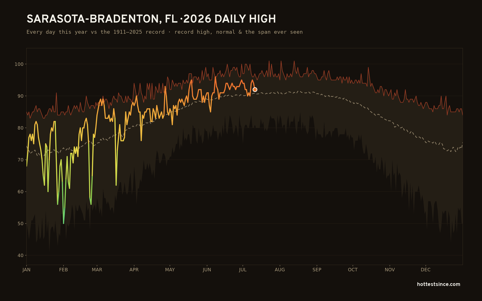 Sarasota-Bradenton, FL — 2026 daily high trace