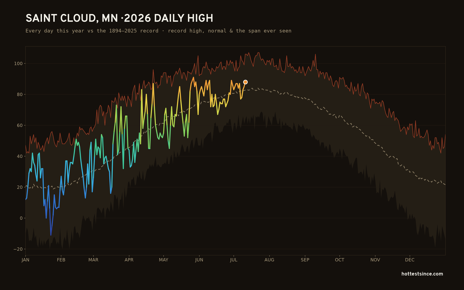Saint Cloud, MN — 2026 daily high trace