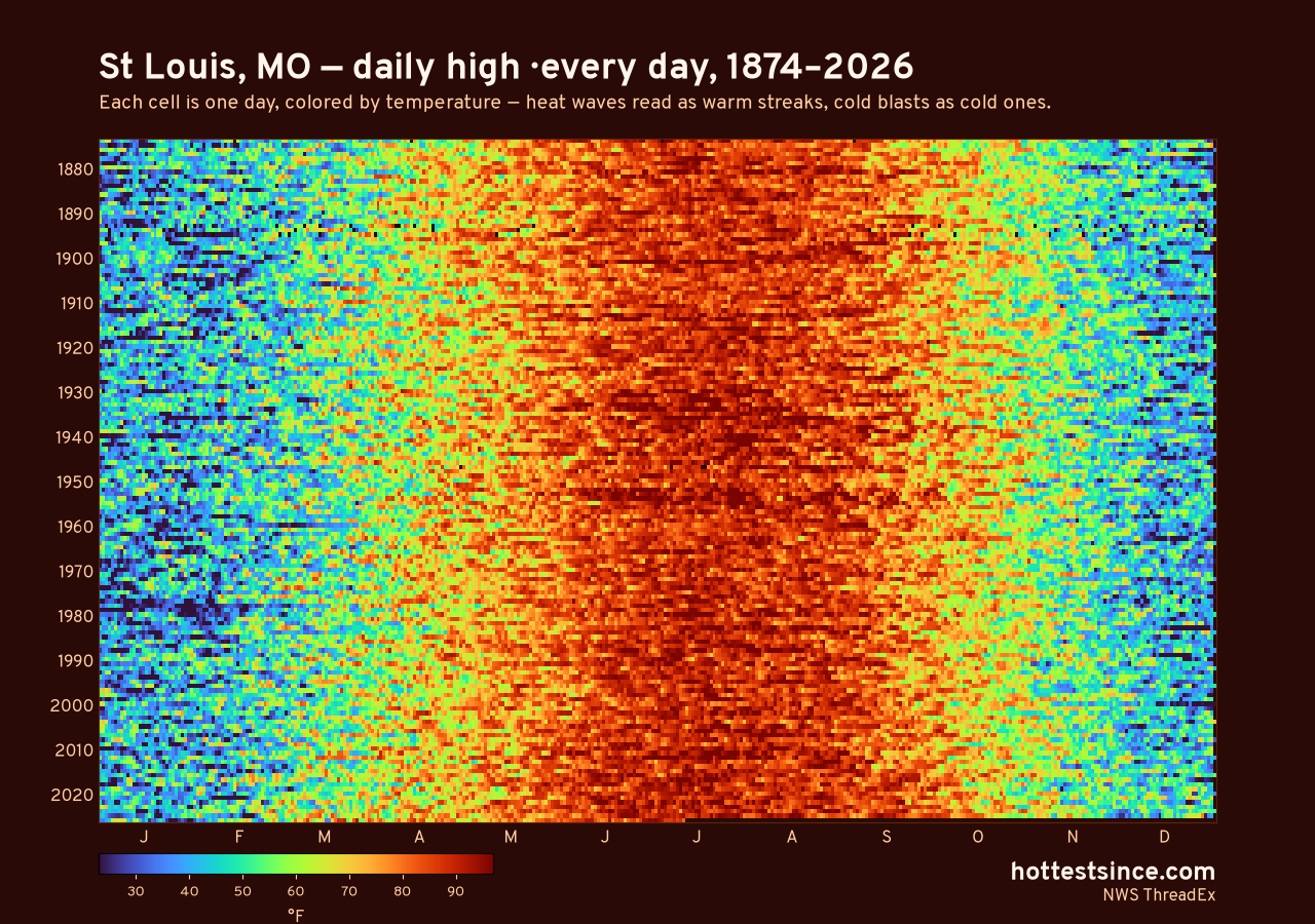 St Louis, MO daily high heat map 1874–2026