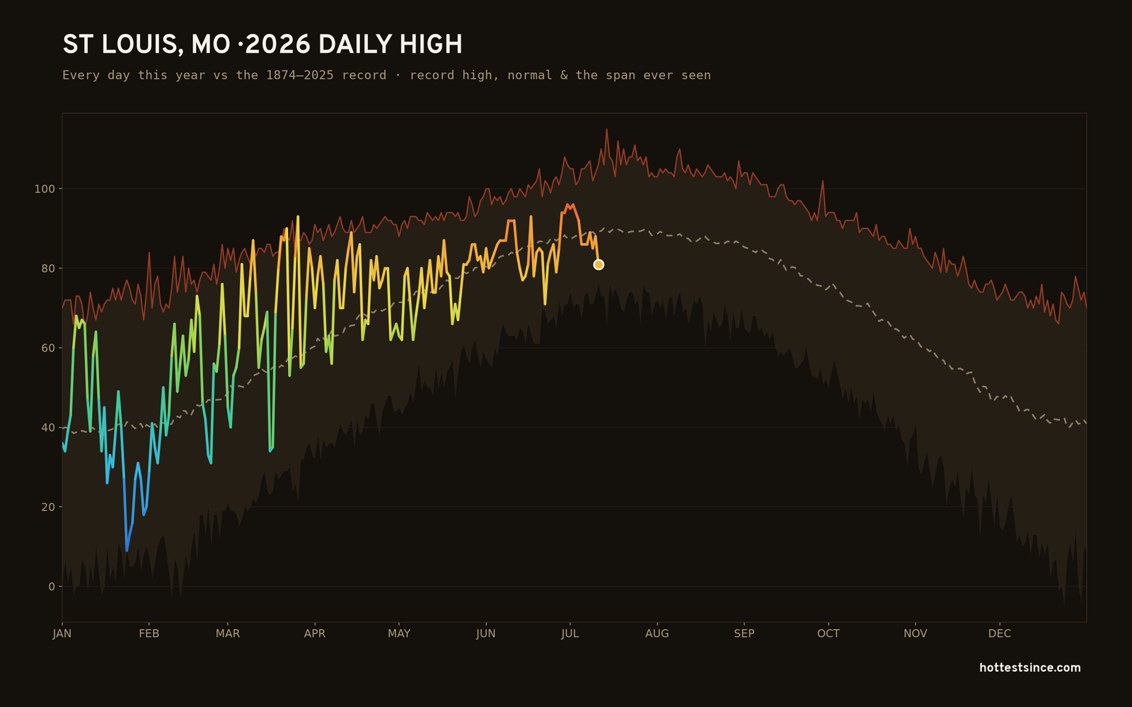 St Louis, MO — 2026 daily high trace