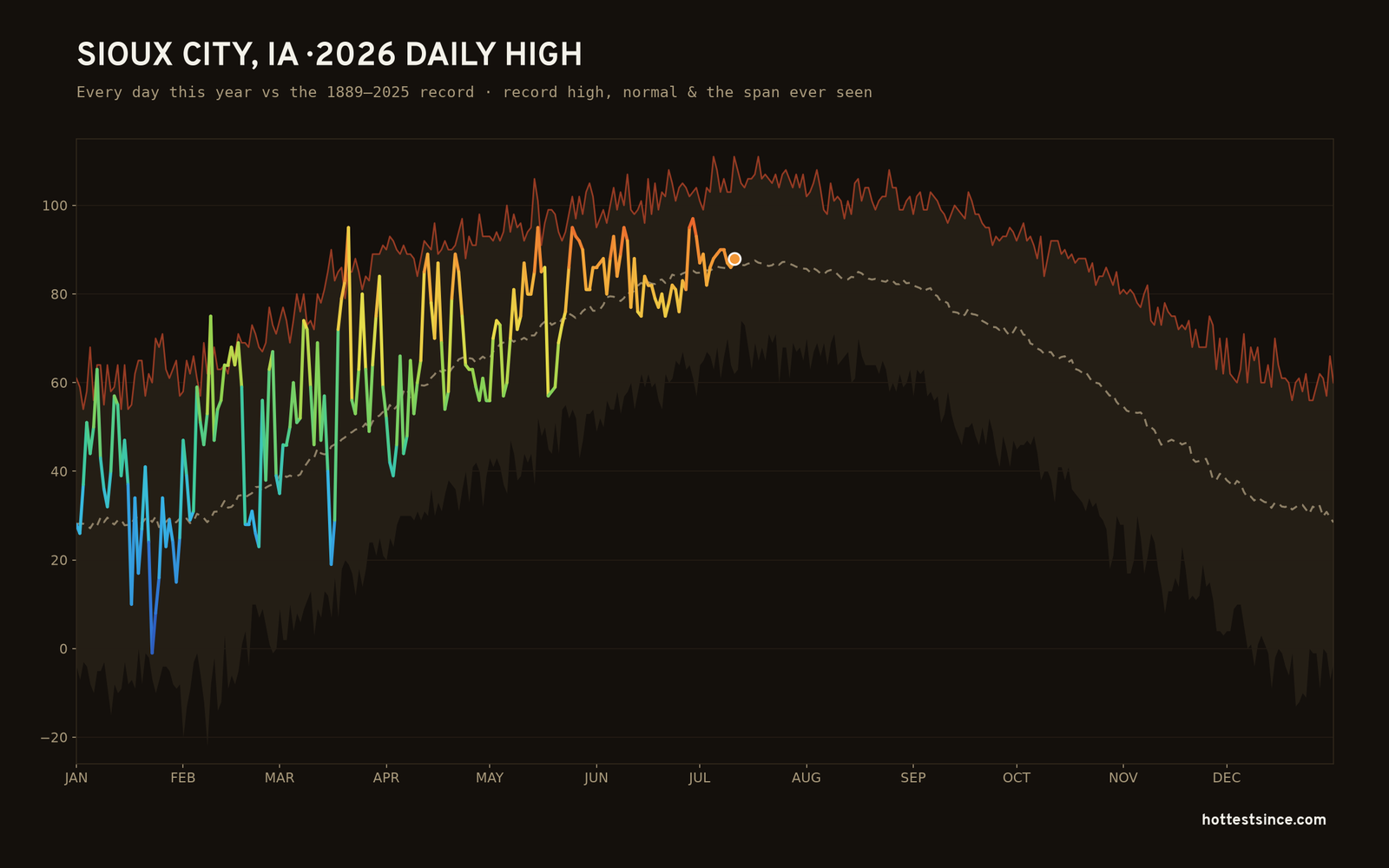 Sioux City, IA — 2026 daily high trace