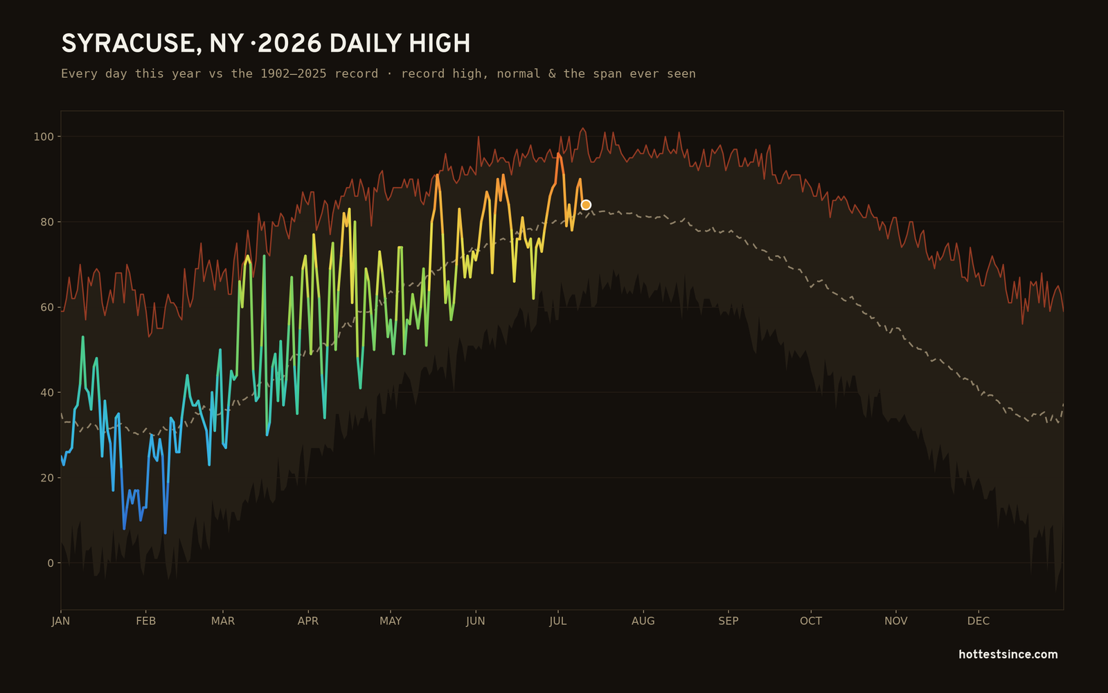 Syracuse, NY — 2026 daily high trace
