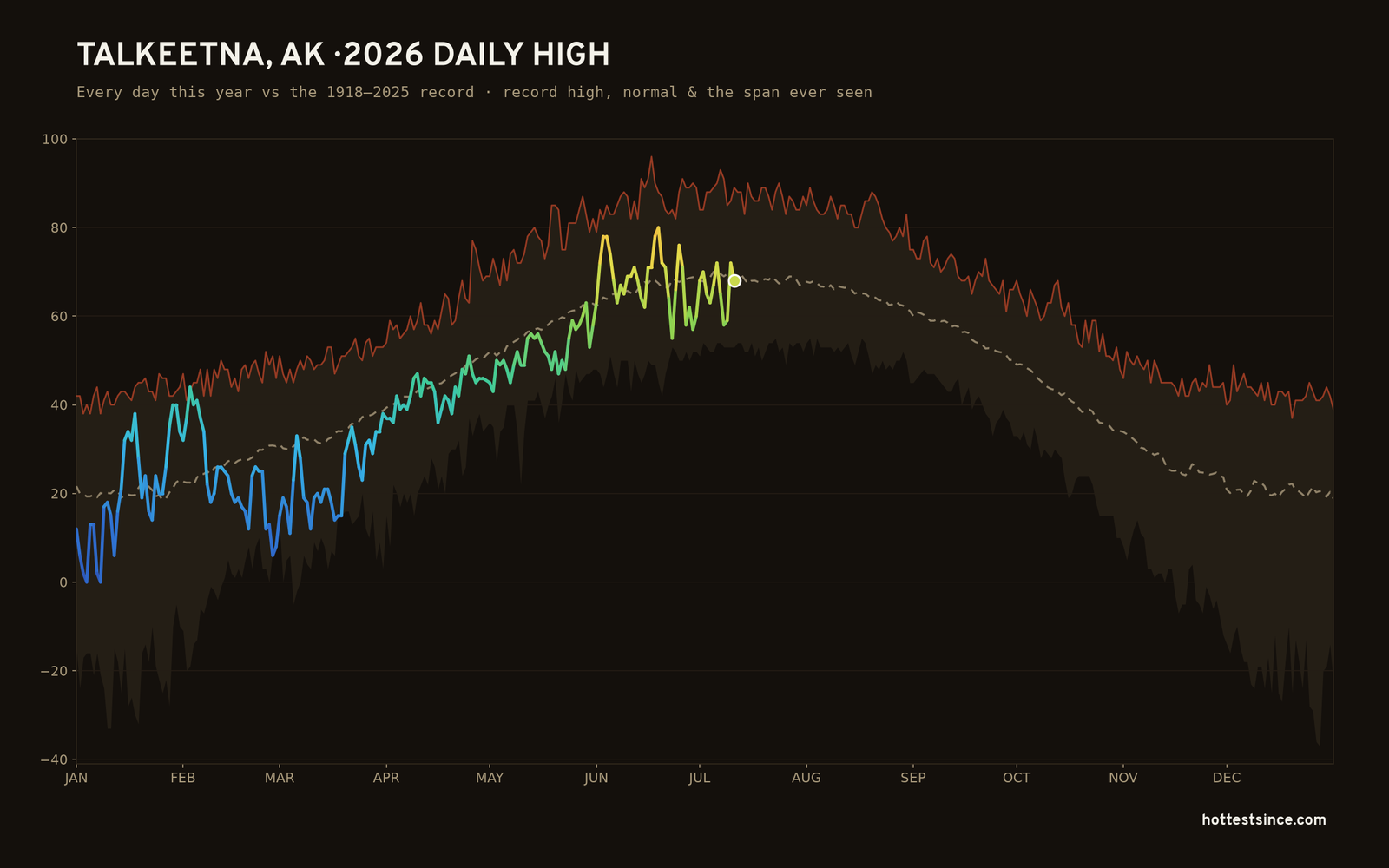 Talkeetna, AK — 2026 daily high trace