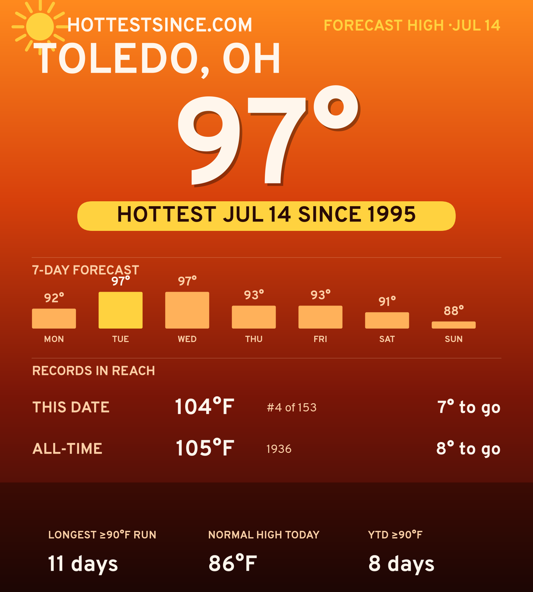 Toledo, OH hot share card