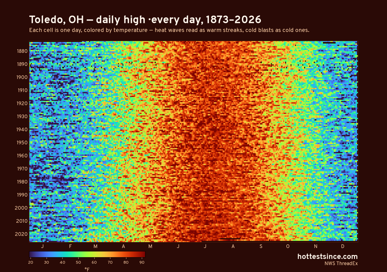 Toledo, OH daily high heat map 1873–2026