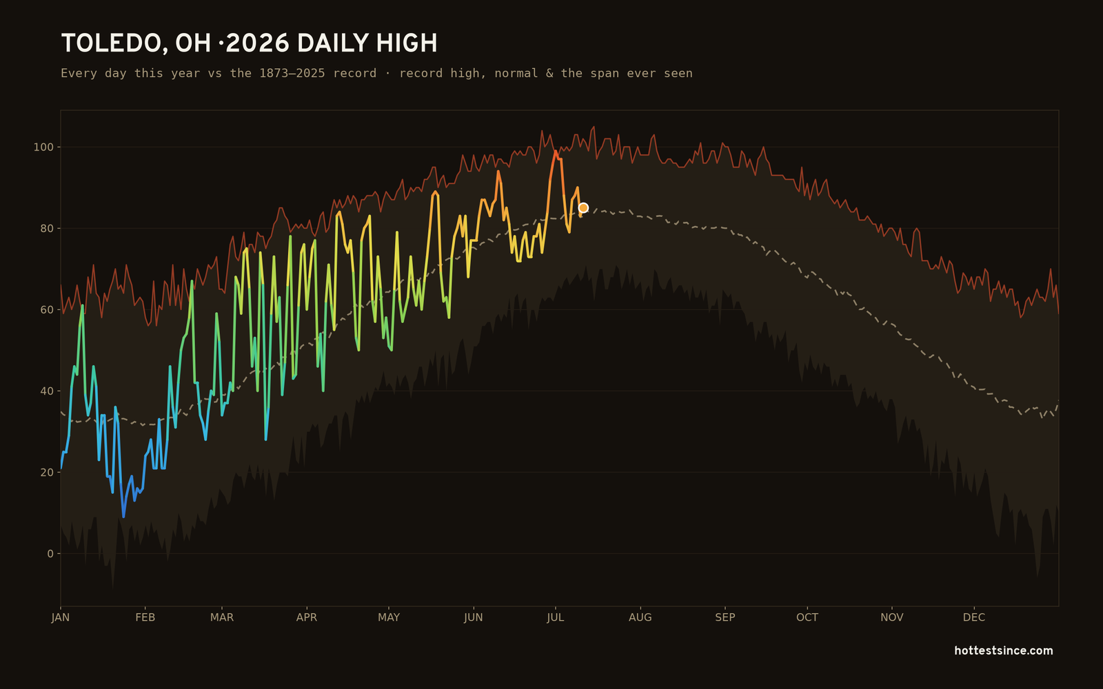 Toledo, OH — 2026 daily high trace