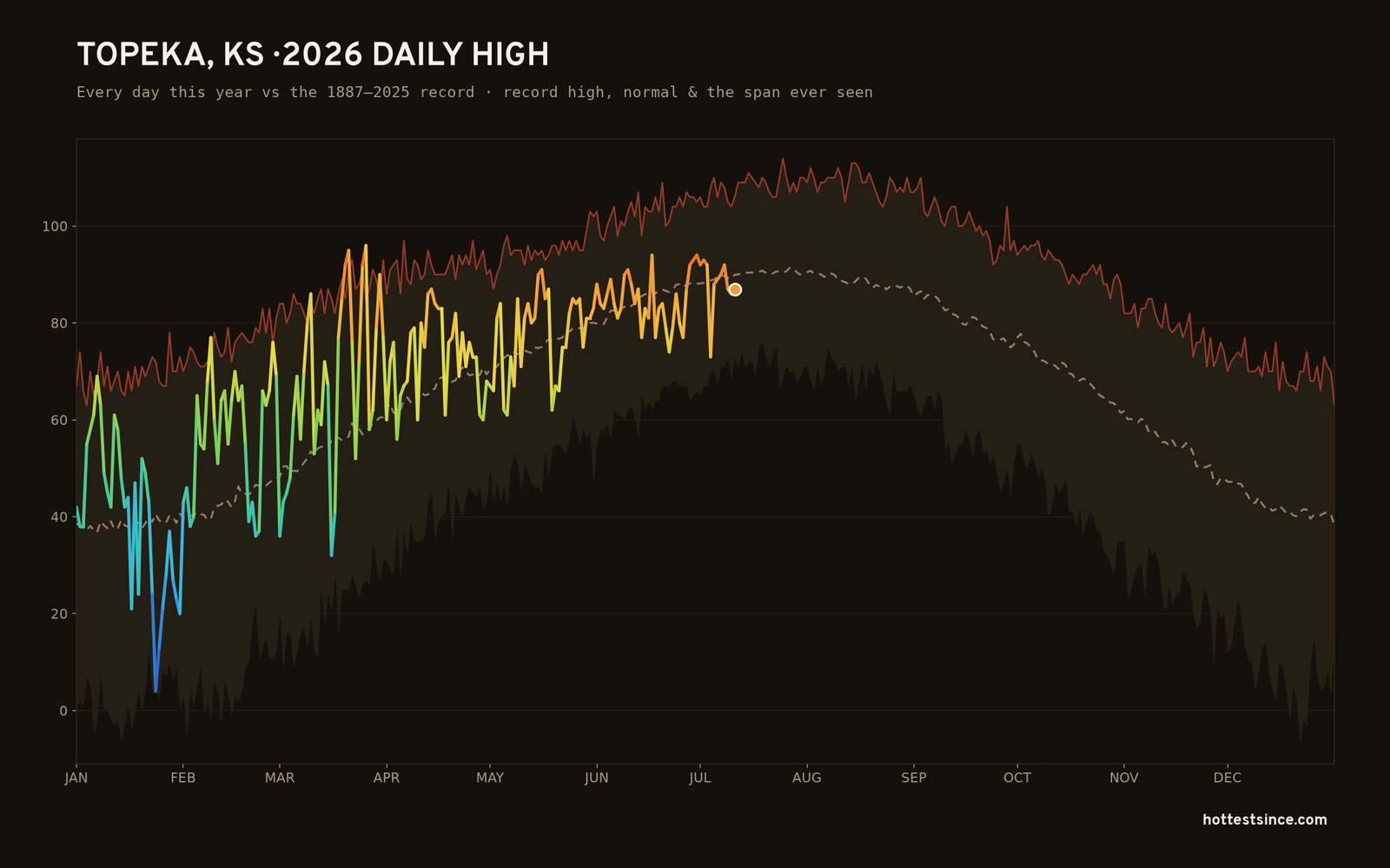 Topeka, KS — 2026 daily high trace
