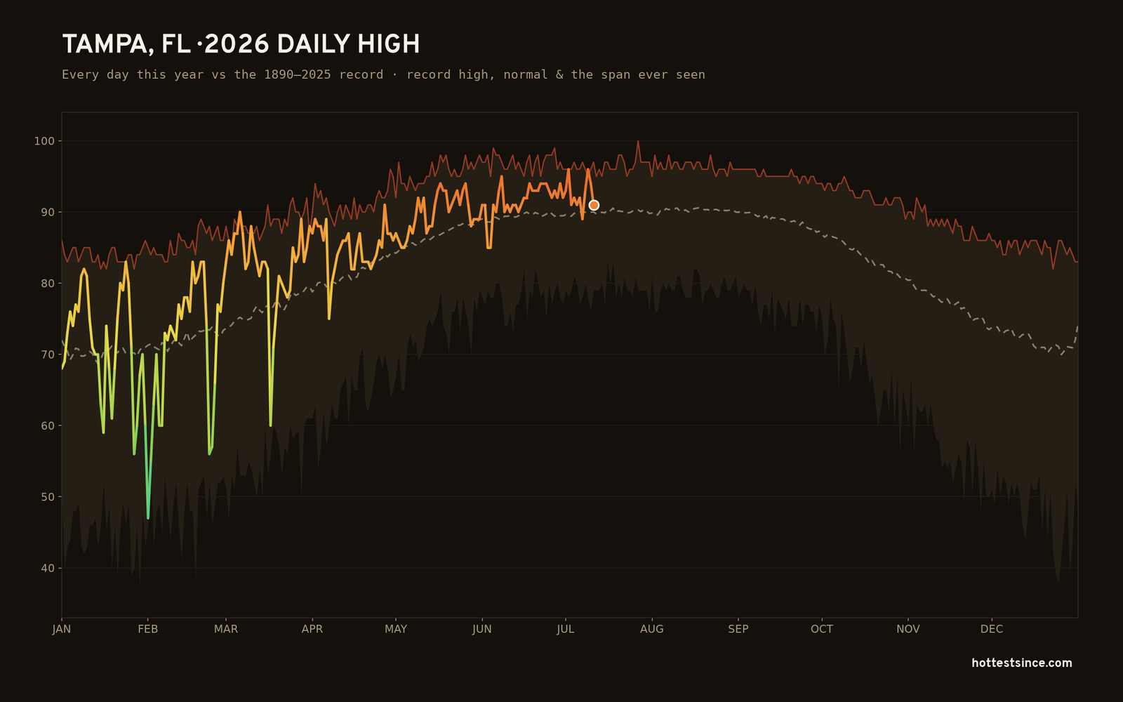 Tampa, FL — 2026 daily high trace
