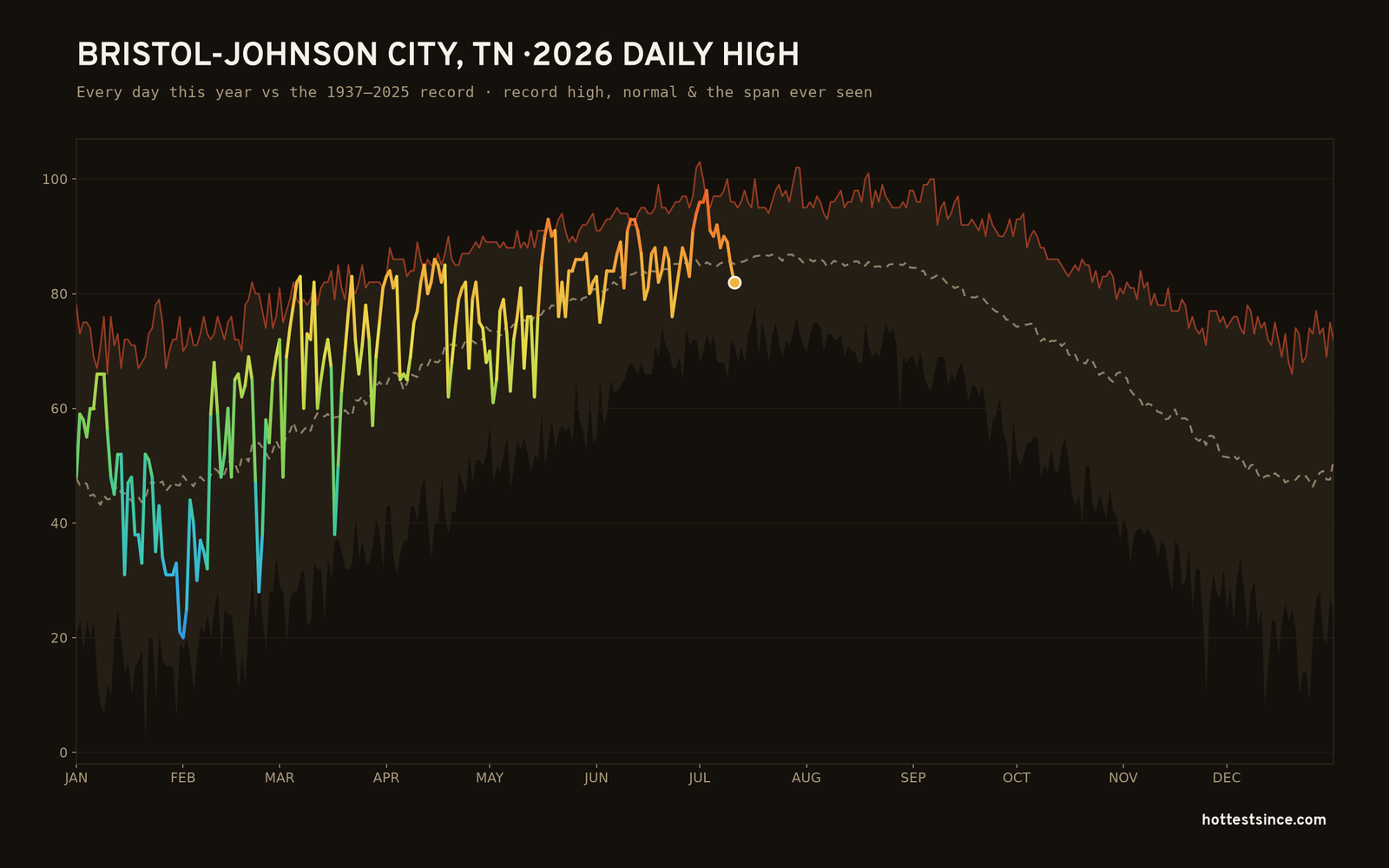 Bristol-Johnson City, TN — 2026 daily high trace