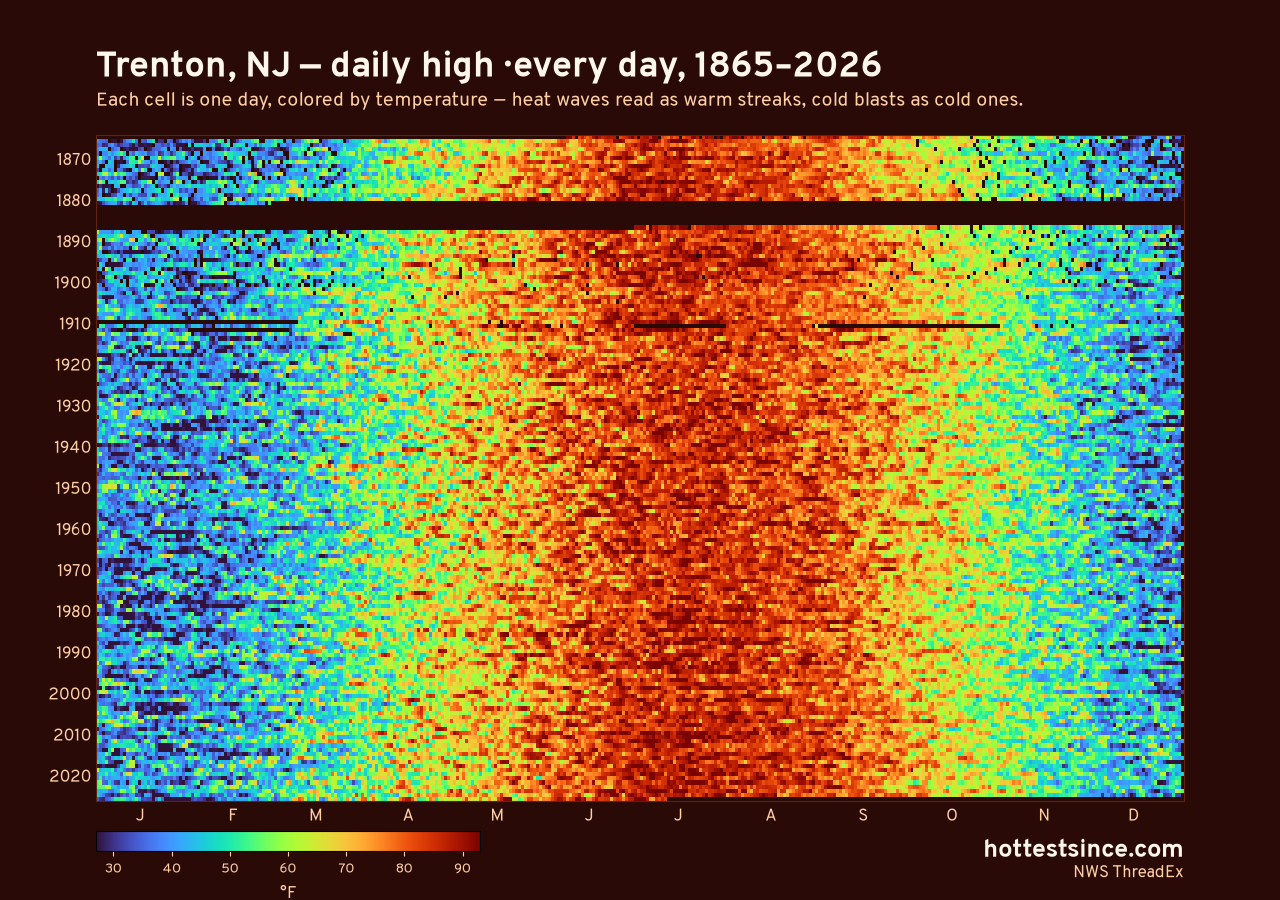 Trenton, NJ daily high heat map 1865–2026