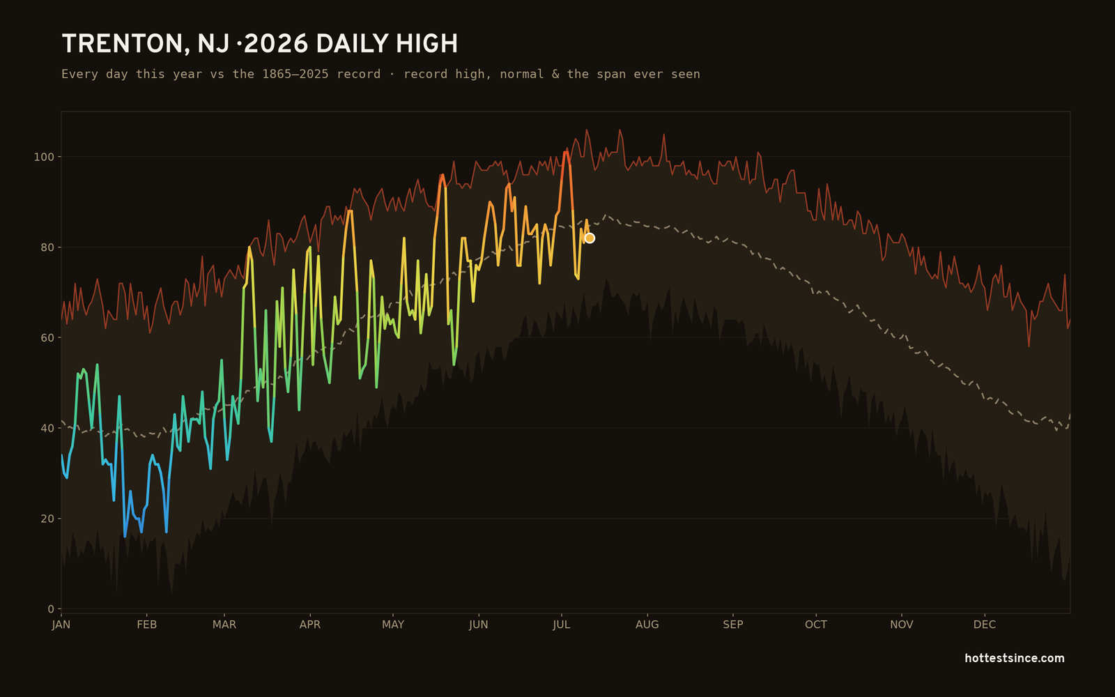 Trenton, NJ — 2026 daily high trace