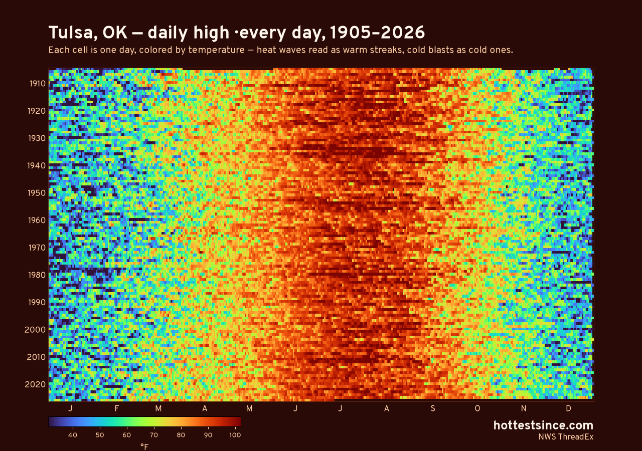 Tulsa, OK daily high heat map 1905–2026
