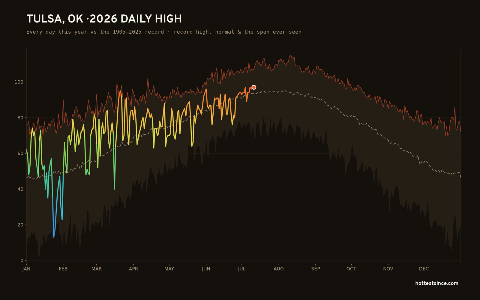 Tulsa, OK — 2026 daily high trace