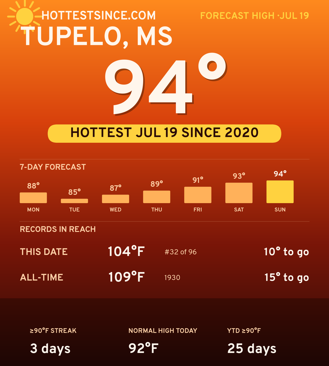 Tupelo, MS hot share card