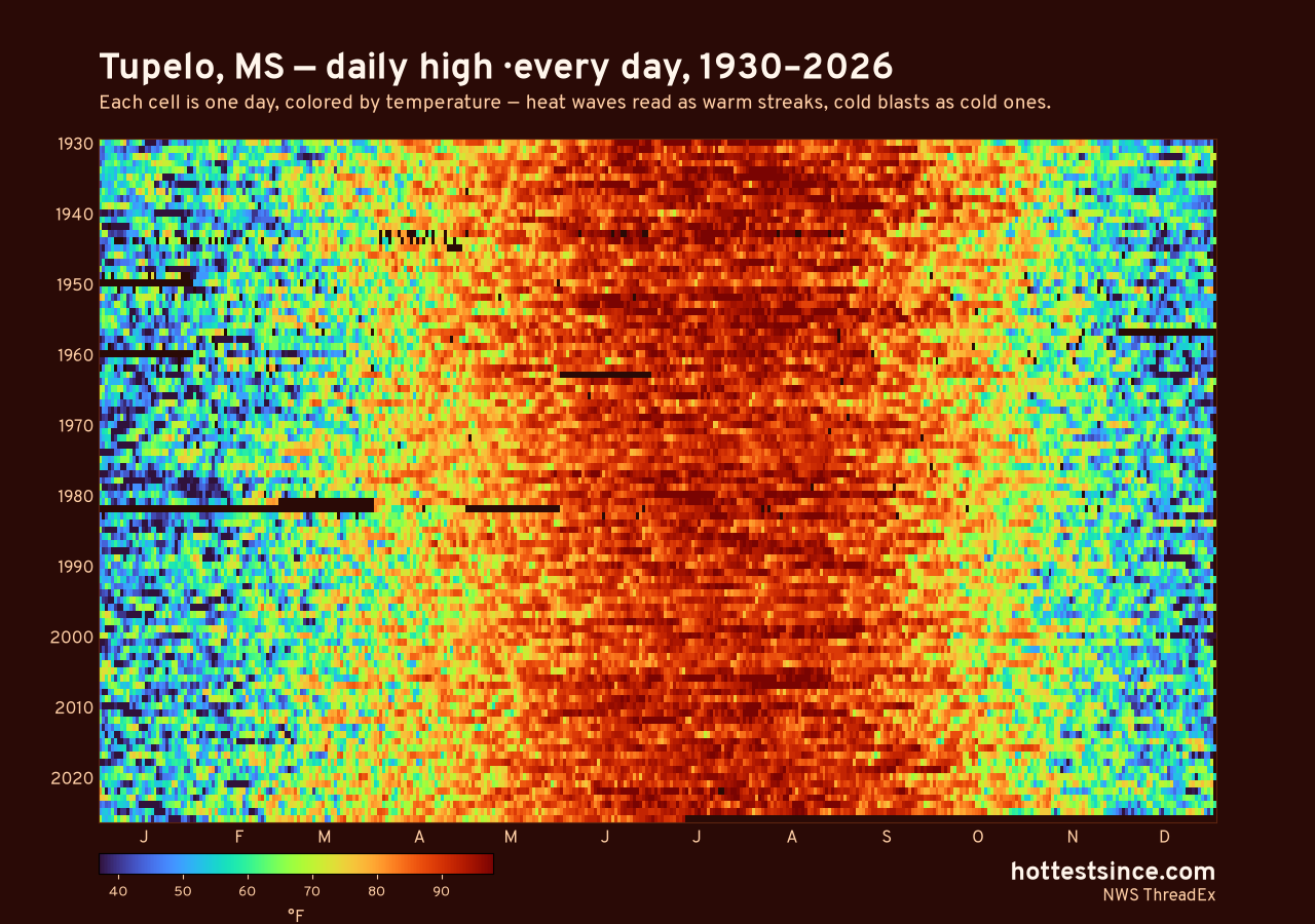 Tupelo, MS daily high heat map 1930–2026