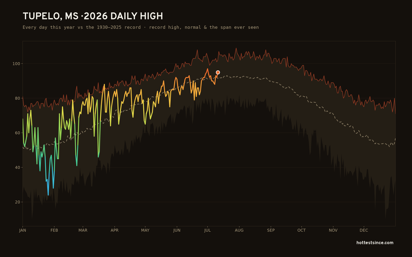 Tupelo, MS — 2026 daily high trace