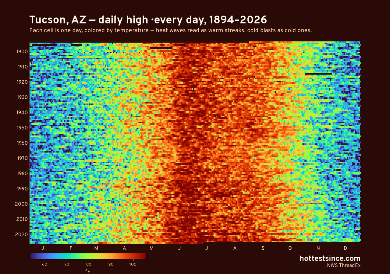 Tucson, AZ daily high heat map 1894–2026