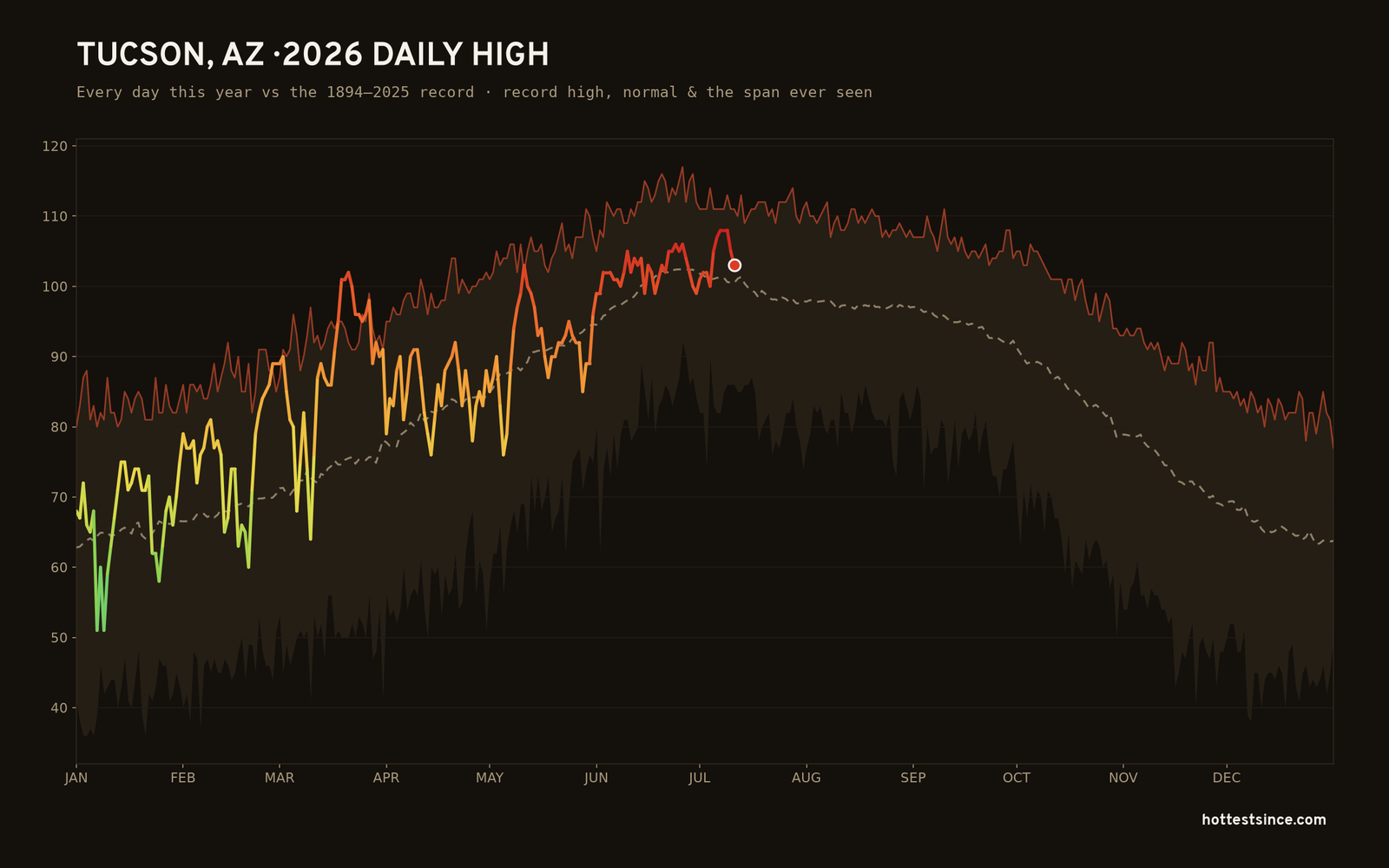 Tucson, AZ — 2026 daily high trace