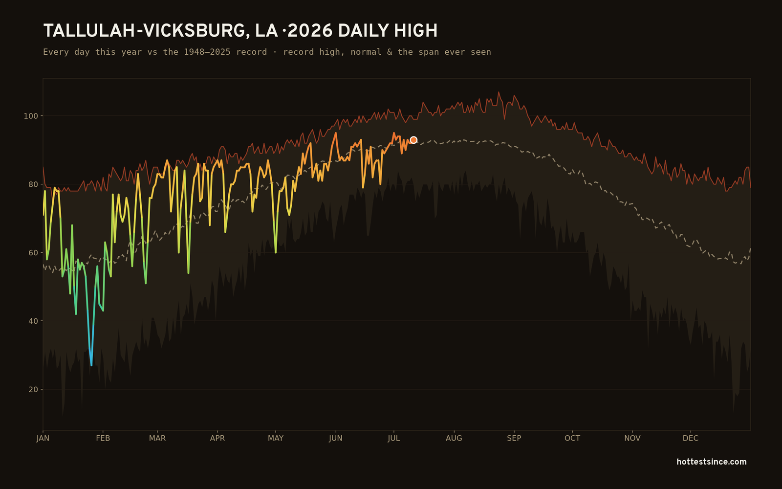 Tallulah-Vicksburg, LA — 2026 daily high trace