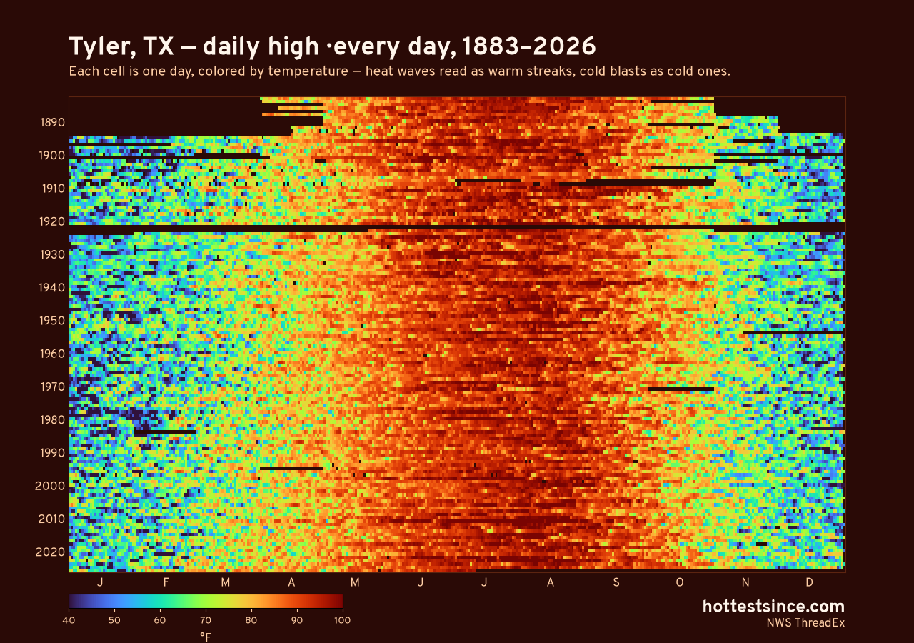 Tyler, TX daily high heat map 1883–2026