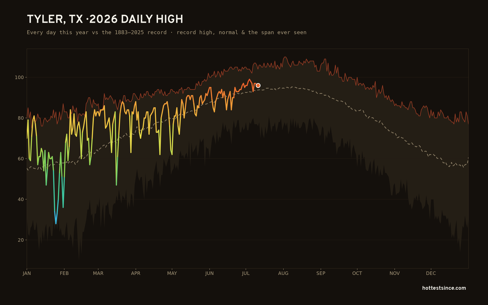 Tyler, TX — 2026 daily high trace