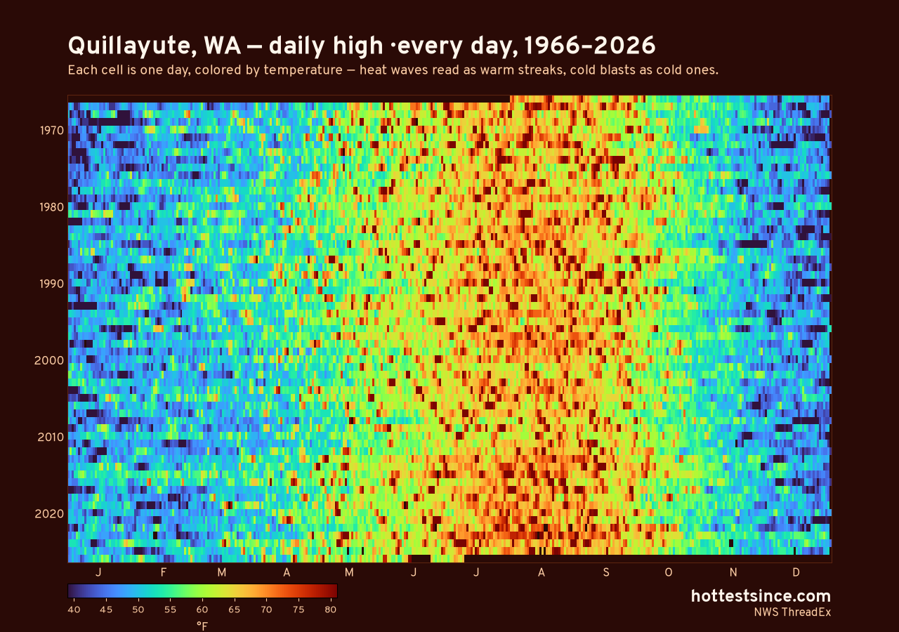 Quillayute, WA daily high heat map 1966–2026