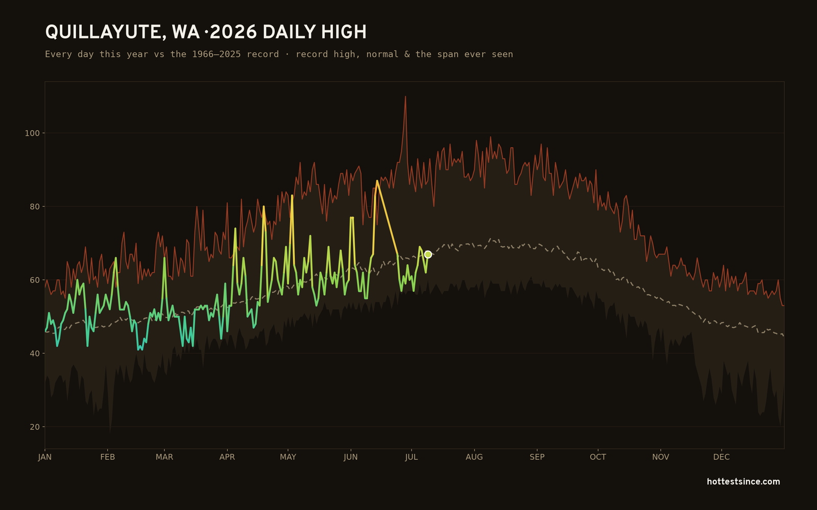 Quillayute, WA — 2026 daily high trace