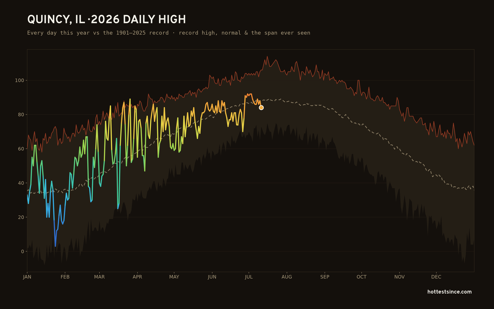 Quincy, IL — 2026 daily high trace