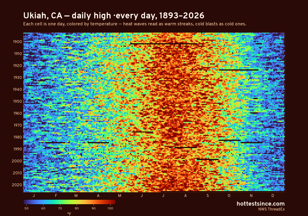 Ukiah, CA daily high heat map 1893–2026