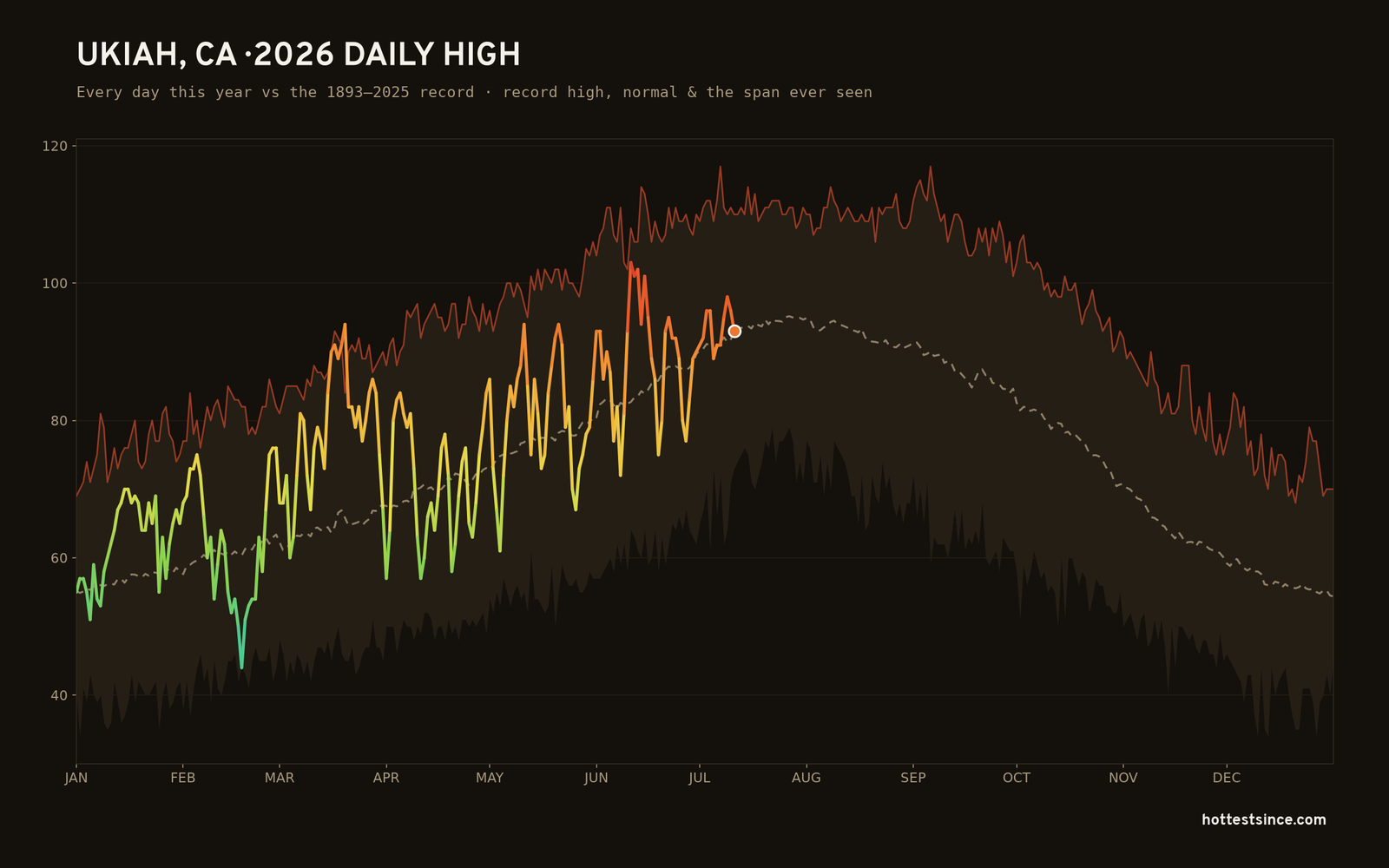Ukiah, CA — 2026 daily high trace