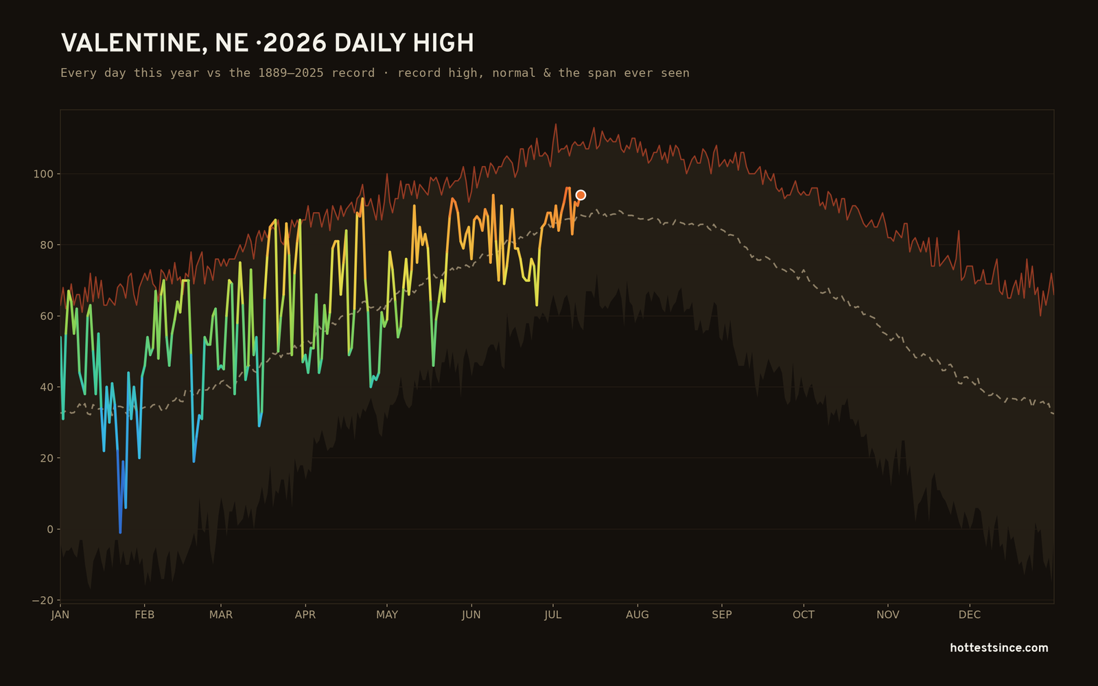Valentine, NE — 2026 daily high trace