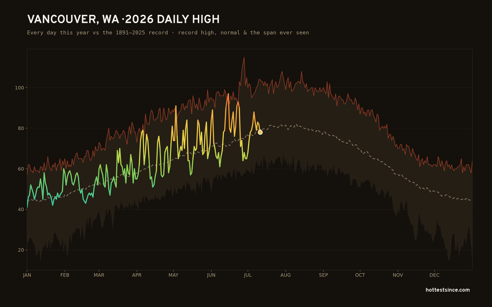 Vancouver, WA — 2026 daily high trace