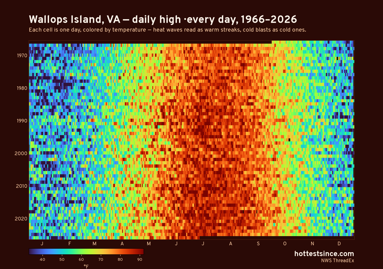 Wallops Island, VA daily high heat map 1966–2026