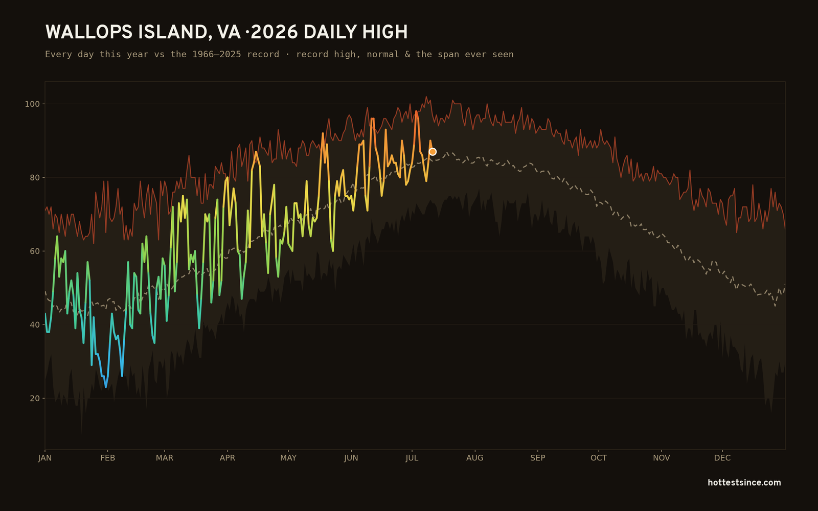 Wallops Island, VA — 2026 daily high trace