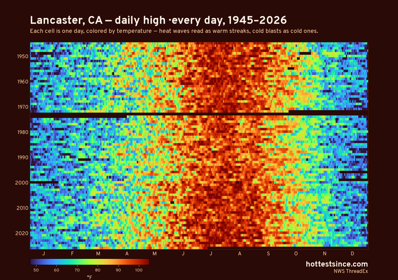 Lancaster, CA daily high heat map 1945–2026