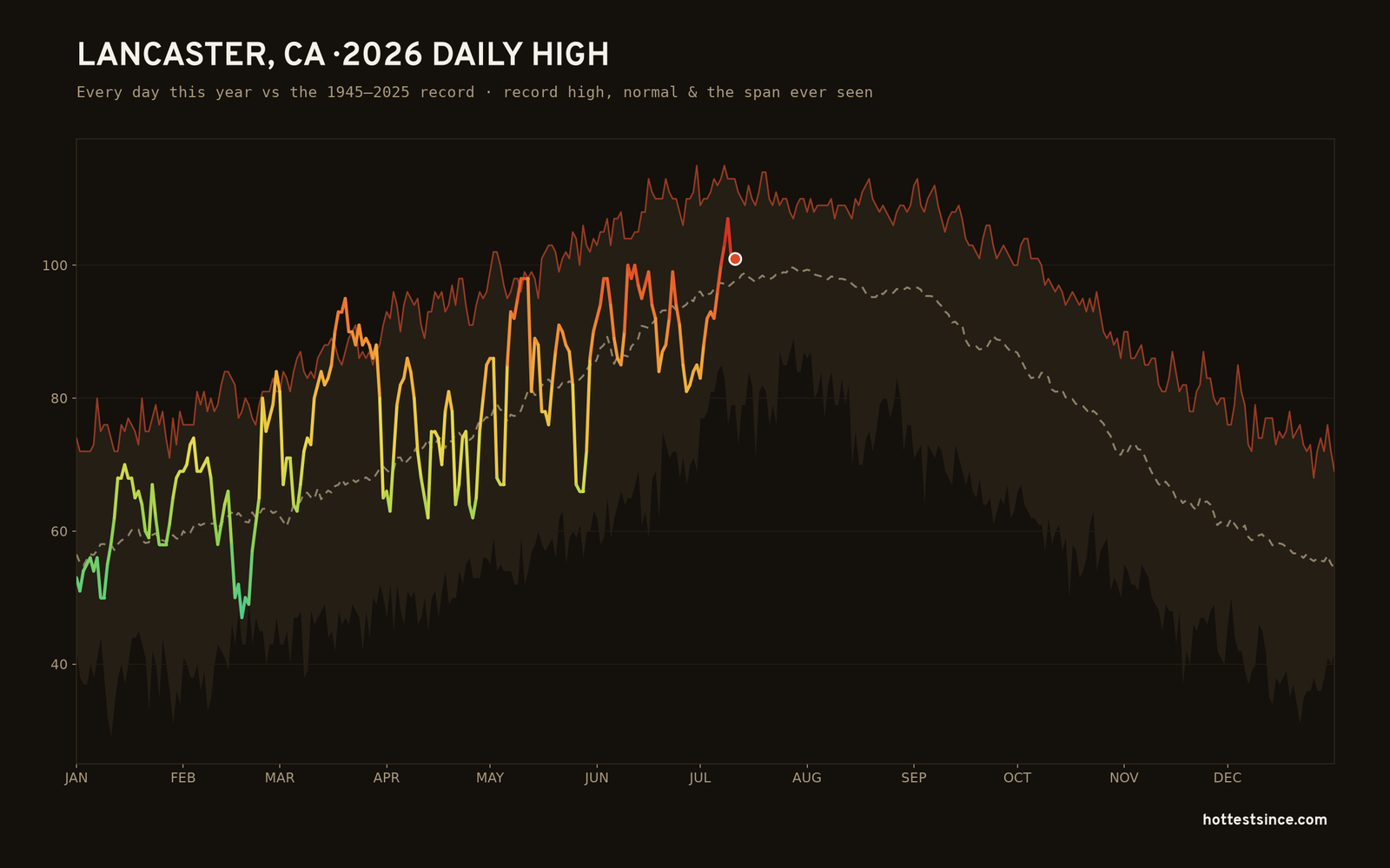Lancaster, CA — 2026 daily high trace