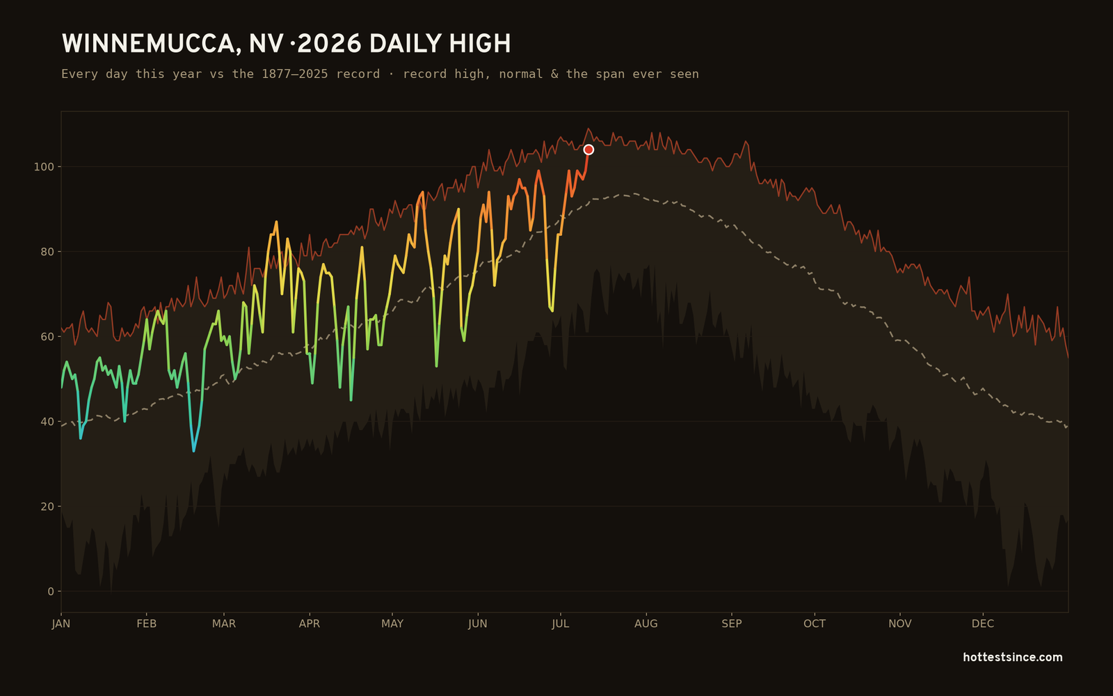 Winnemucca, NV — 2026 daily high trace